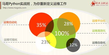 馬哥Python培訓(xùn)實(shí)戰(zhàn)班2016重磅來襲
